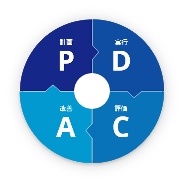 PDCAサイクルの正しい運用